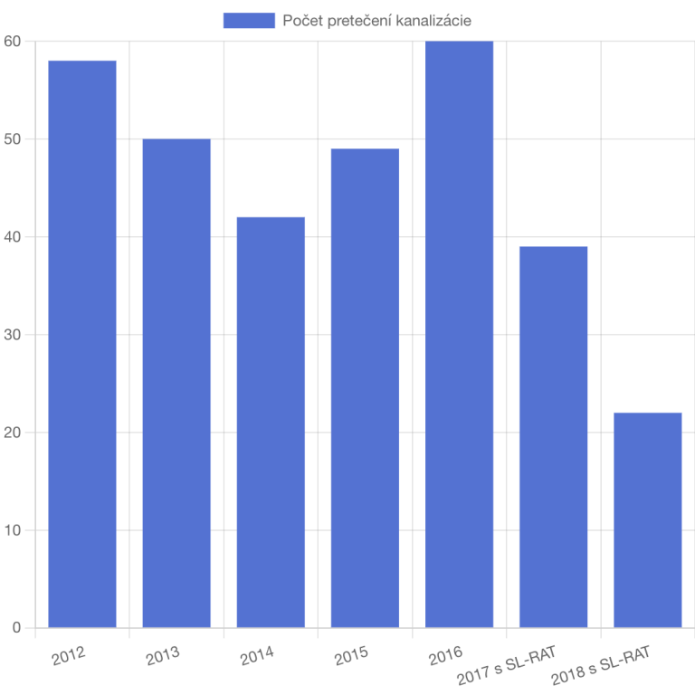 pripadovka akusticka metoda